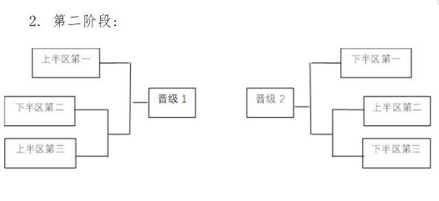 比赛地点, 按他们之间, 个小组即A